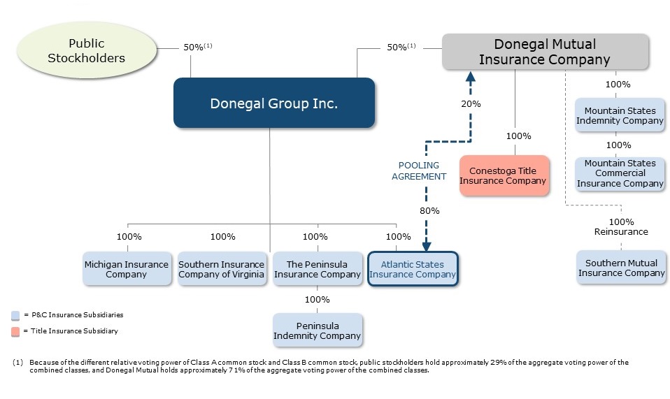 Corporate Structure